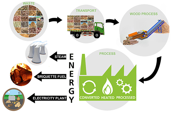 wood waste process